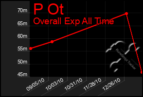 Total Graph of P Ot