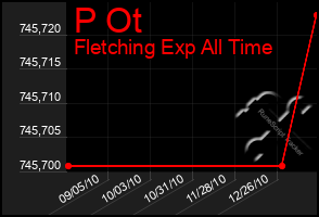 Total Graph of P Ot