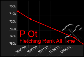 Total Graph of P Ot