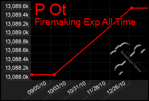 Total Graph of P Ot