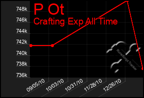 Total Graph of P Ot