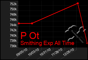 Total Graph of P Ot