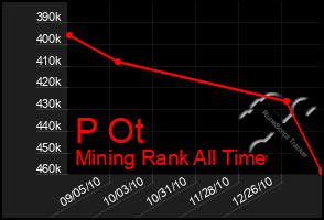 Total Graph of P Ot
