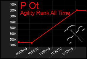 Total Graph of P Ot