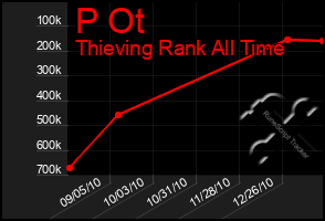 Total Graph of P Ot