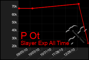 Total Graph of P Ot