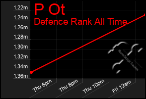 Total Graph of P Ot