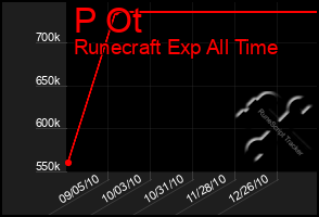 Total Graph of P Ot
