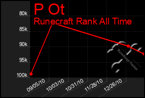 Total Graph of P Ot