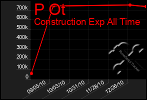 Total Graph of P Ot