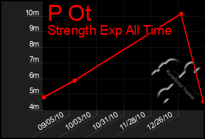 Total Graph of P Ot