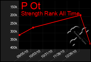 Total Graph of P Ot