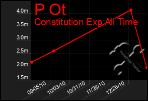 Total Graph of P Ot
