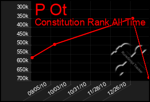 Total Graph of P Ot