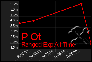 Total Graph of P Ot