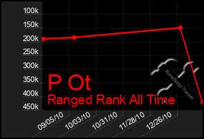 Total Graph of P Ot