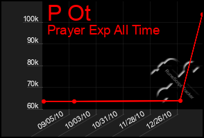 Total Graph of P Ot