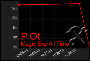 Total Graph of P Ot