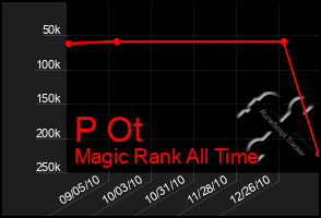 Total Graph of P Ot