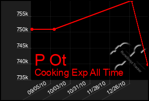 Total Graph of P Ot