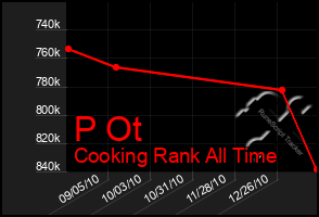 Total Graph of P Ot