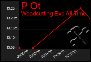 Total Graph of P Ot