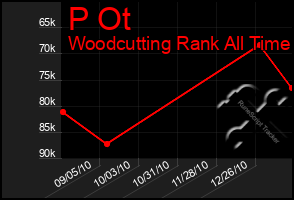 Total Graph of P Ot