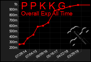 Total Graph of P P K K G