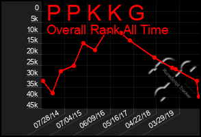 Total Graph of P P K K G