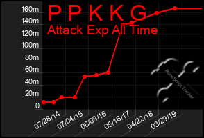 Total Graph of P P K K G