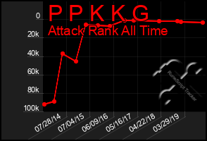 Total Graph of P P K K G