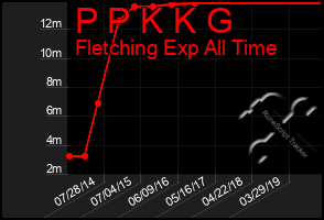 Total Graph of P P K K G