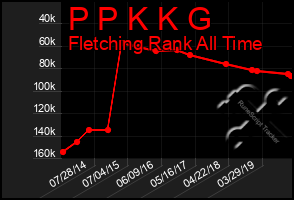 Total Graph of P P K K G