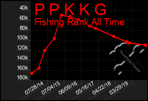 Total Graph of P P K K G