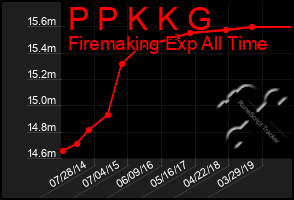 Total Graph of P P K K G