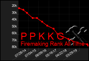 Total Graph of P P K K G