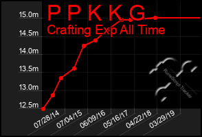 Total Graph of P P K K G