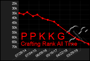 Total Graph of P P K K G