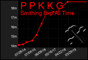 Total Graph of P P K K G