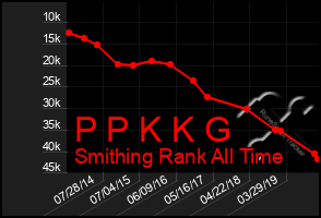 Total Graph of P P K K G