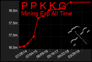 Total Graph of P P K K G