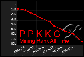 Total Graph of P P K K G