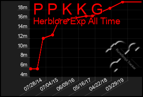 Total Graph of P P K K G