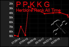 Total Graph of P P K K G