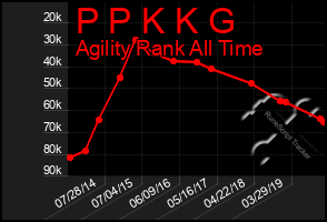 Total Graph of P P K K G