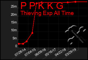 Total Graph of P P K K G