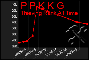 Total Graph of P P K K G