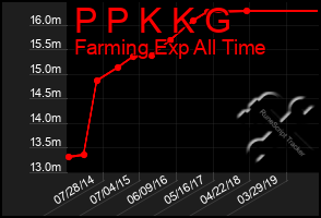 Total Graph of P P K K G