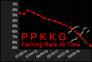 Total Graph of P P K K G