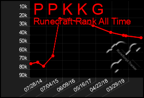 Total Graph of P P K K G